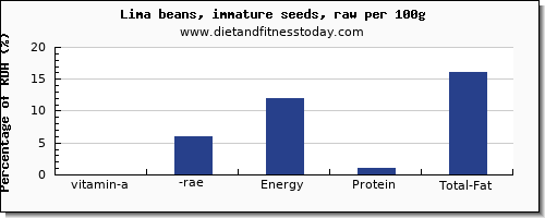 vitamin a, rae and nutrition facts in vitamin a in lima beans per 100g